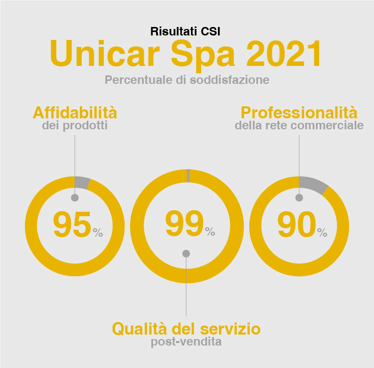 Risultati CSI Unicar Yale 2021